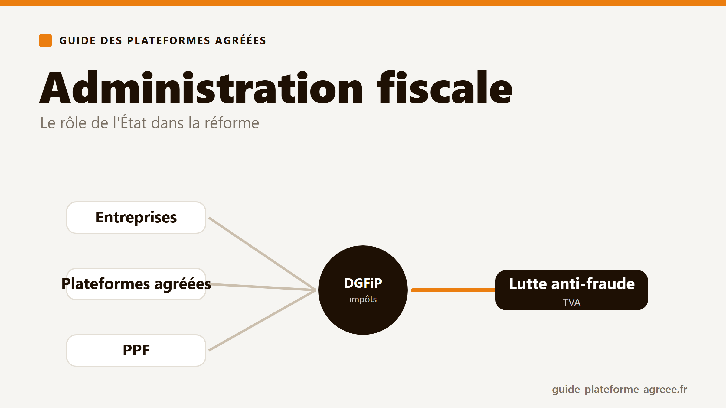Illustration de l'administration fiscale (DGFiP) collectant les données de facturation via les plateformes agréées