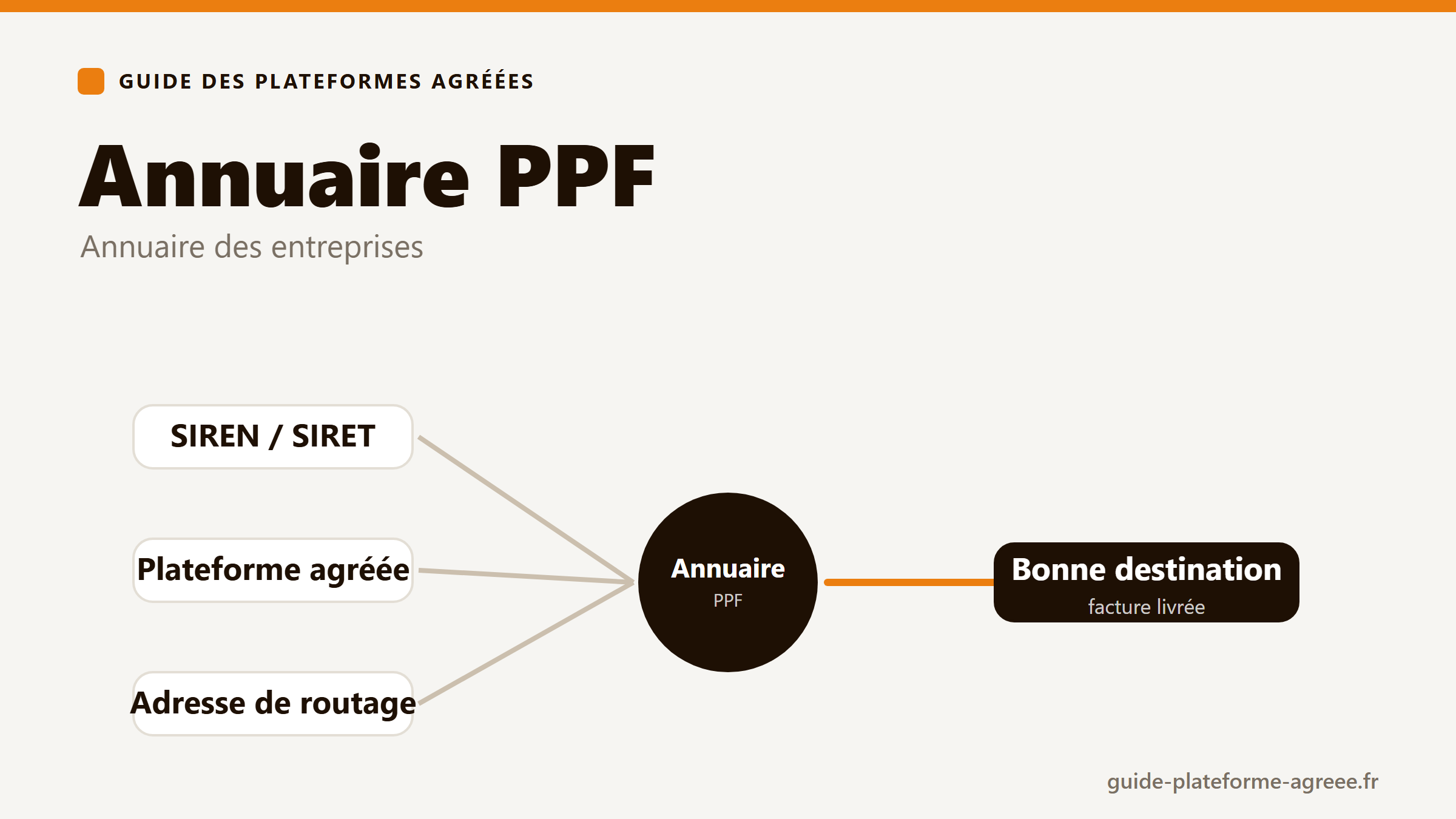 Illustration de l'annuaire du PPF qui associe chaque entreprise à sa plateforme agréée