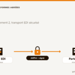 Illustration du protocole AS2 : échange EDI chiffré et signé entre deux partenaires