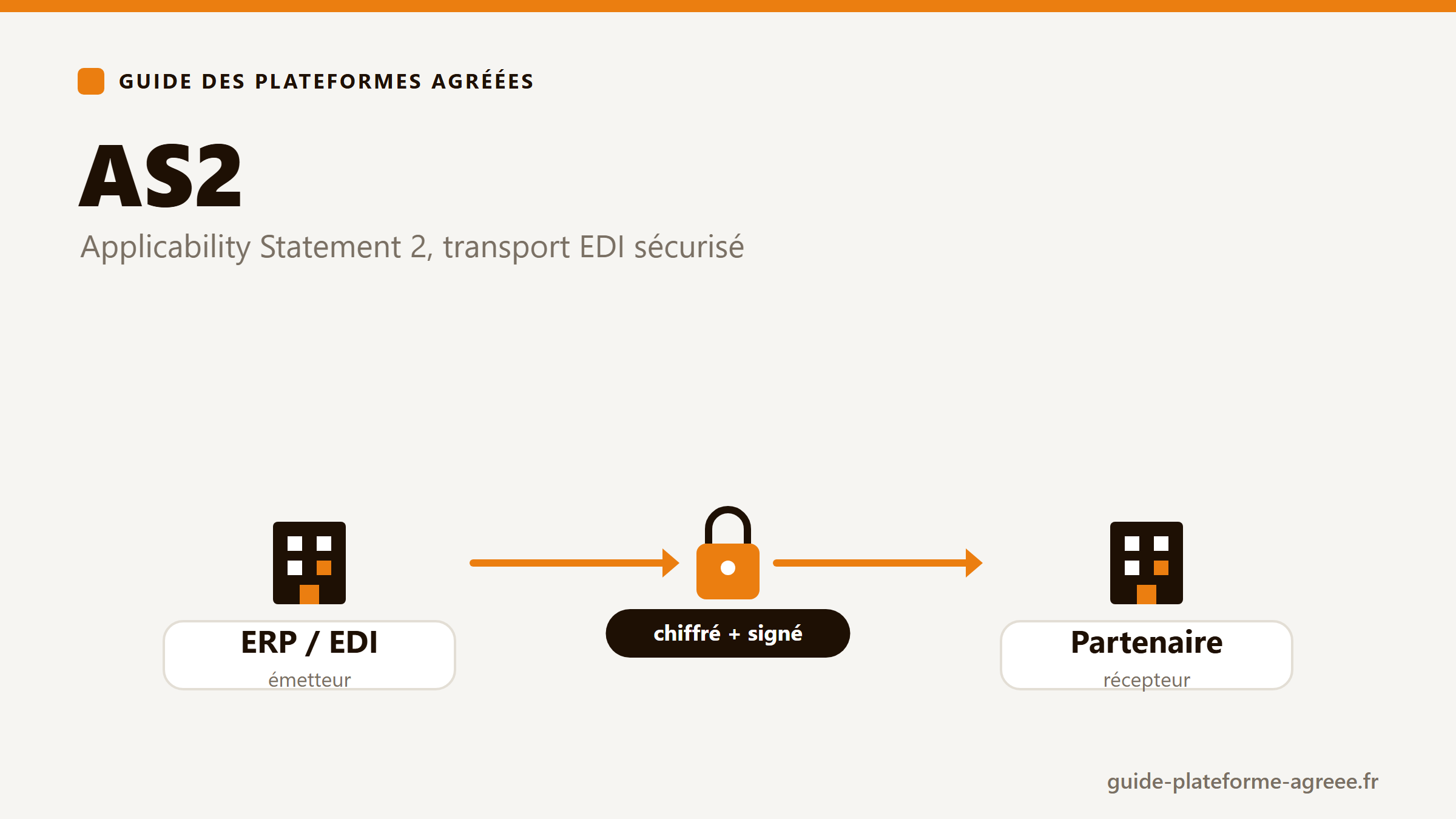 Illustration du protocole AS2 : échange EDI chiffré et signé entre deux partenaires