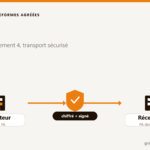 Schéma du protocole AS4 : transmission chiffrée et signée d une facture électronique entre plateformes agréées