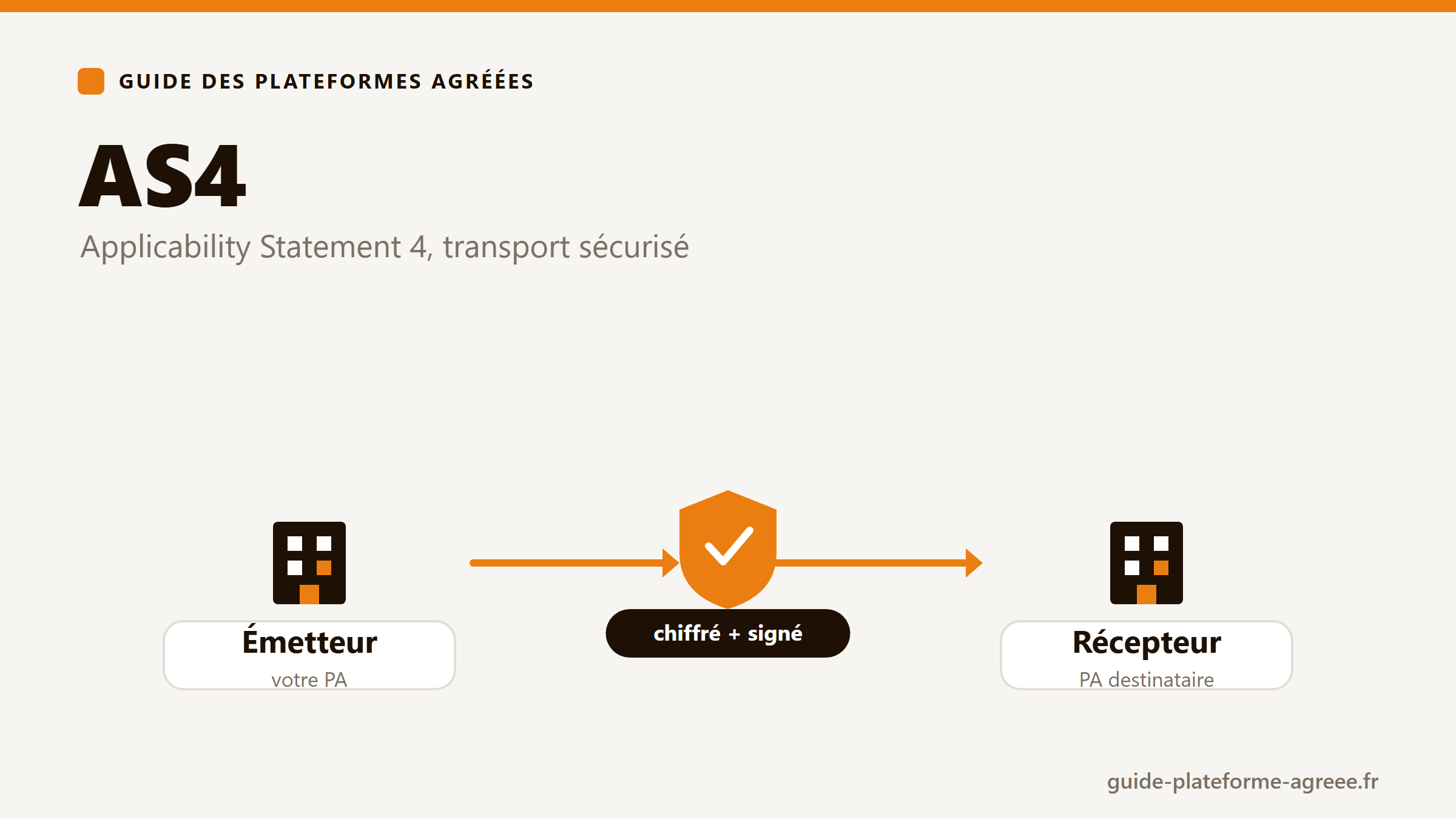 Schéma du protocole AS4 : transmission chiffrée et signée d'une facture électronique entre une plateforme agréée émettrice et réceptrice