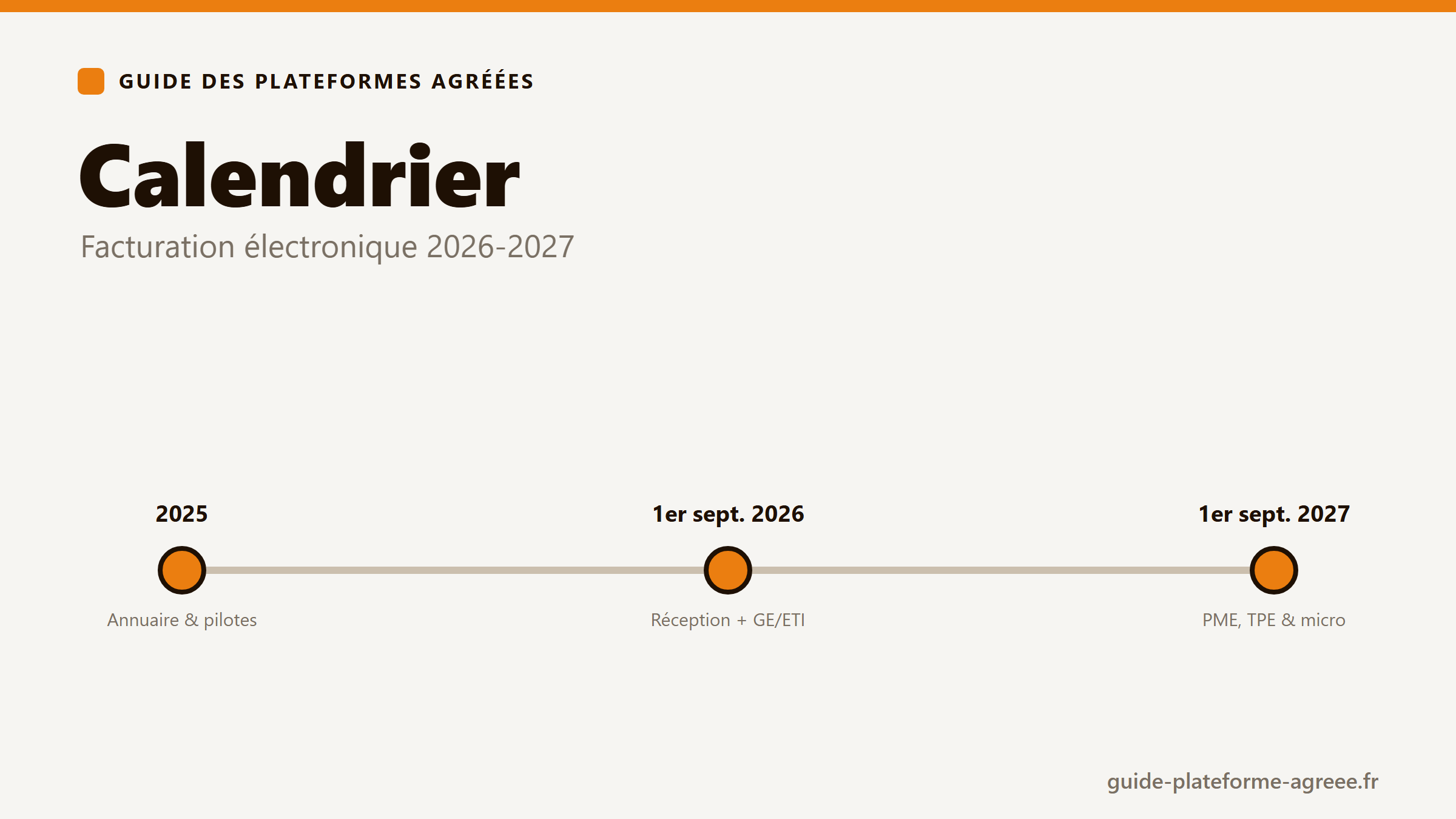 Calendrier de la facturation électronique : réception 2026, émission GE/ETI 2026, émission PME et TPE 2027