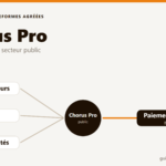 Illustration de Chorus Pro, plateforme de facturation du secteur public (B2G)