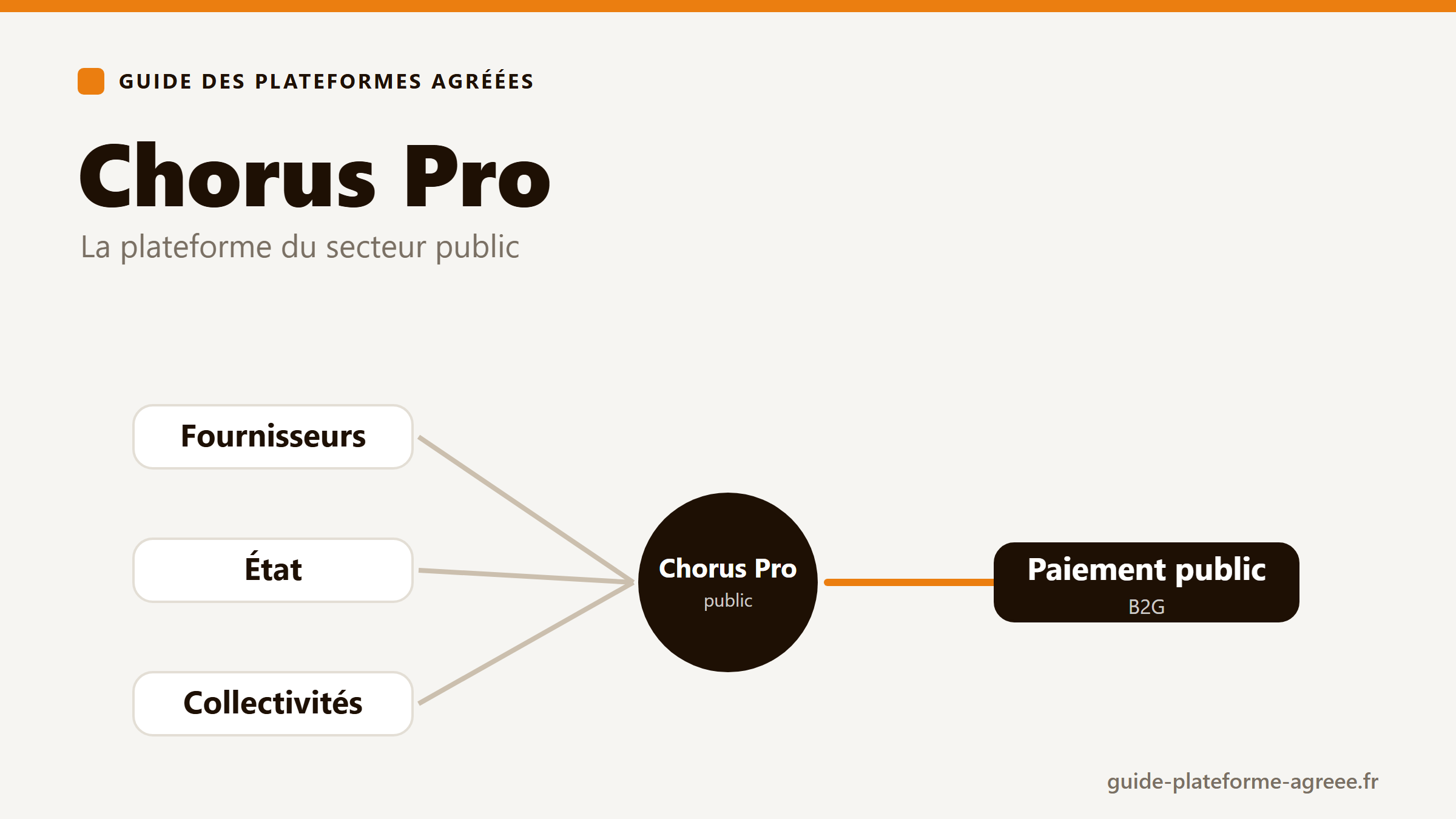 Illustration de Chorus Pro, plateforme de facturation du secteur public (B2G)