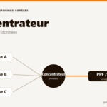 Illustration d'un concentrateur de données agrégeant les flux de plusieurs plateformes vers le PPF