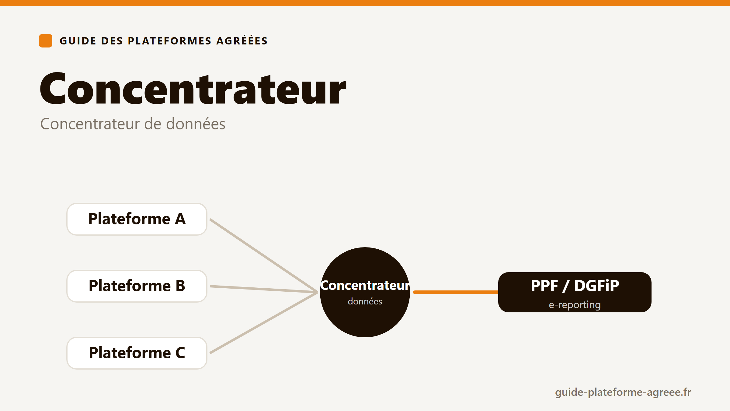 Illustration d'un concentrateur de données agrégeant les flux de plusieurs plateformes vers le PPF