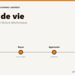Illustration du cycle de vie d'une facture électronique, de l'émission au paiement