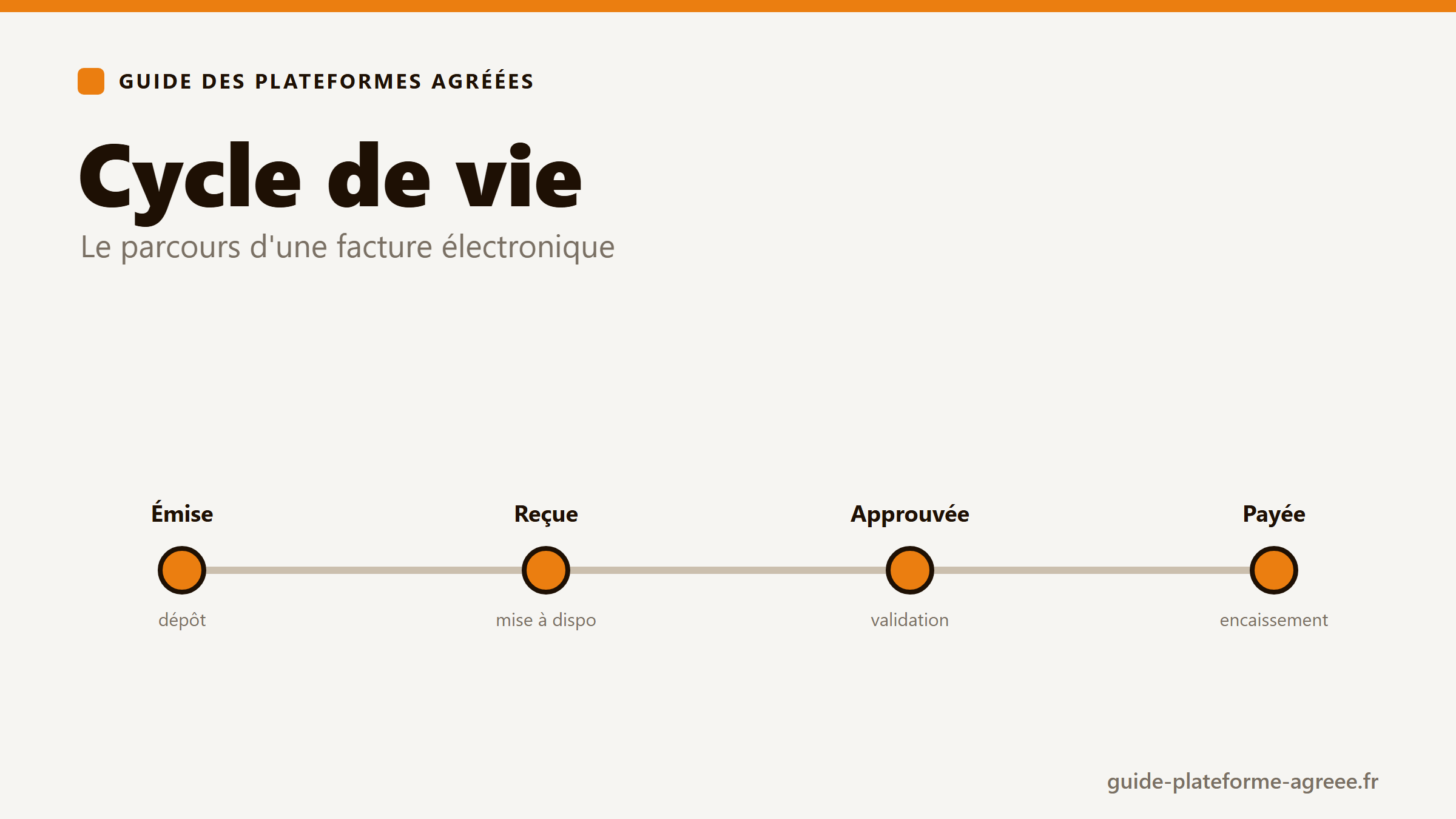 Illustration du cycle de vie d'une facture électronique, de l'émission au paiement