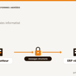 Illustration de l'EDI, échange de données informatisé entre systèmes