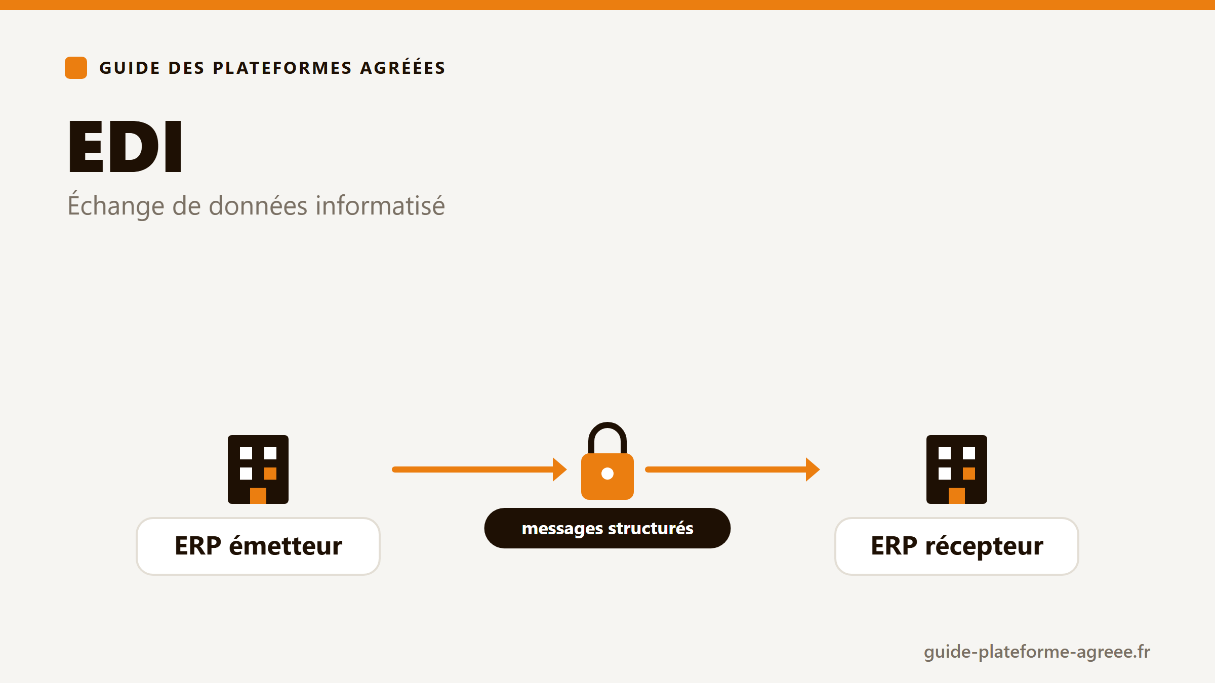 Illustration de l'EDI, échange de données informatisé entre systèmes