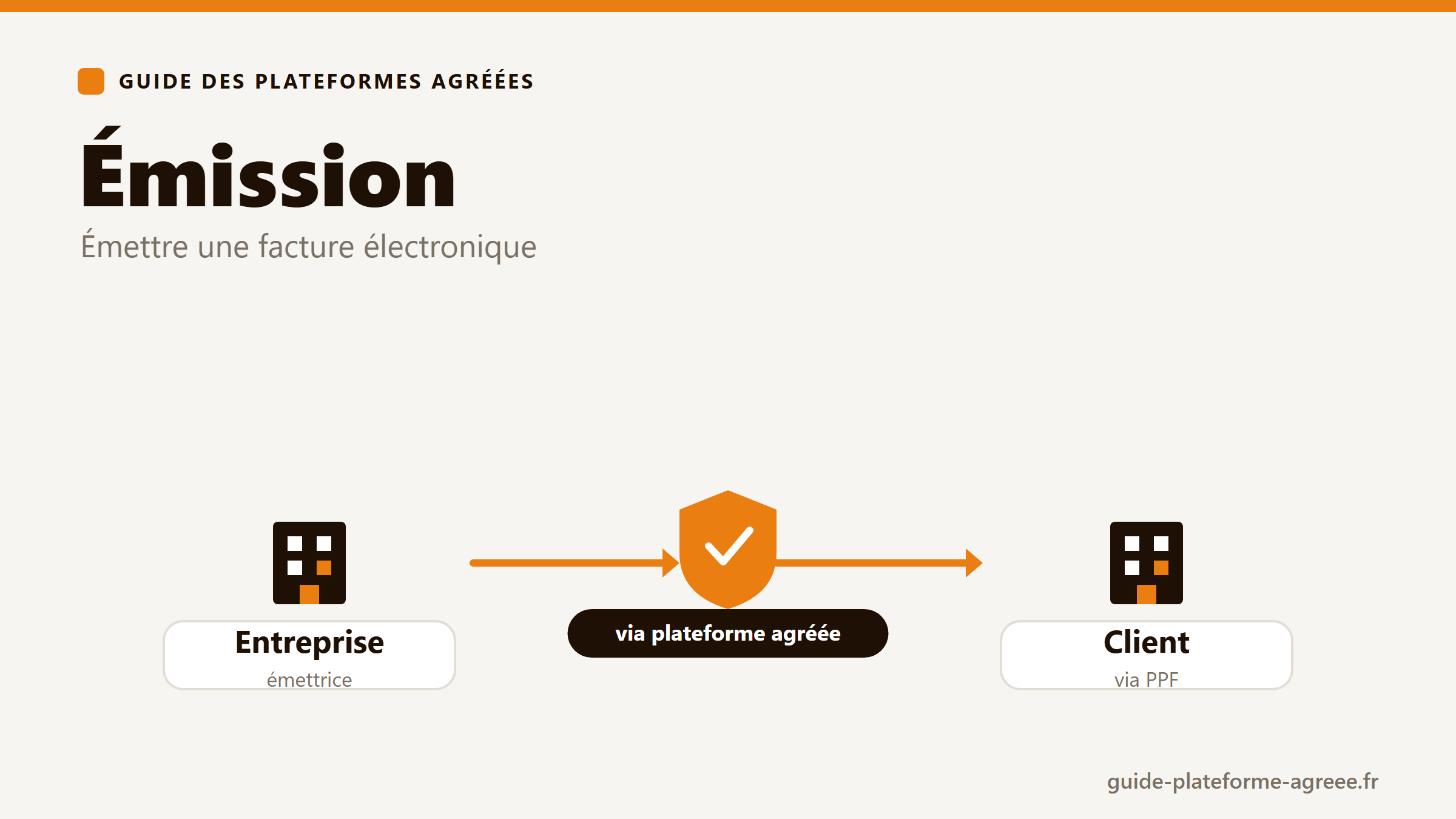 Illustration de l'émission d'une facture électronique via une plateforme agréée