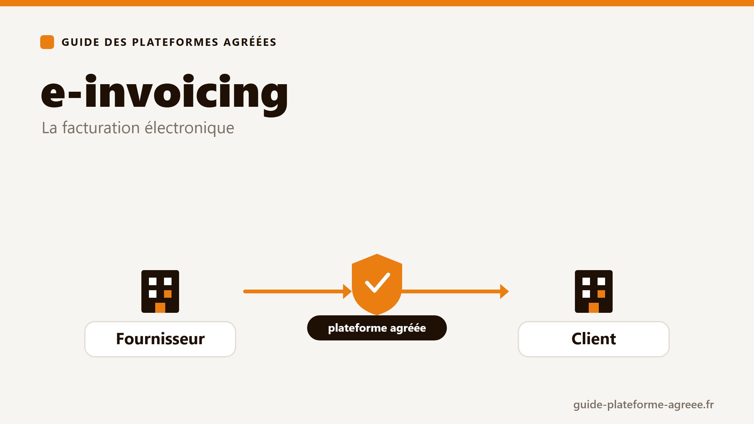 Illustration de la facturation électronique (e-invoicing) entre fournisseur et client via une plateforme agréée