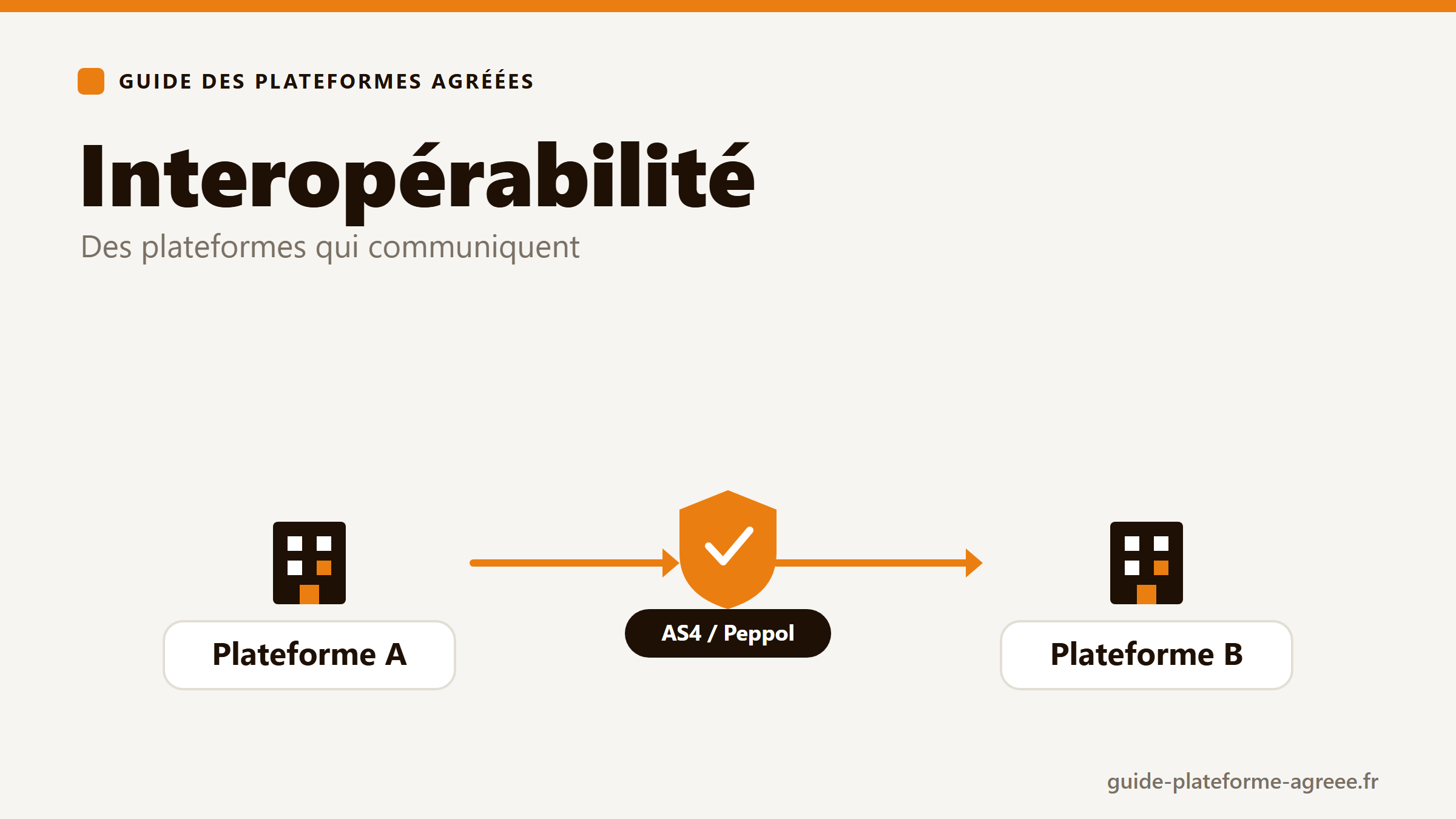 Illustration de l'interopérabilité : deux plateformes agréées qui échangent des factures