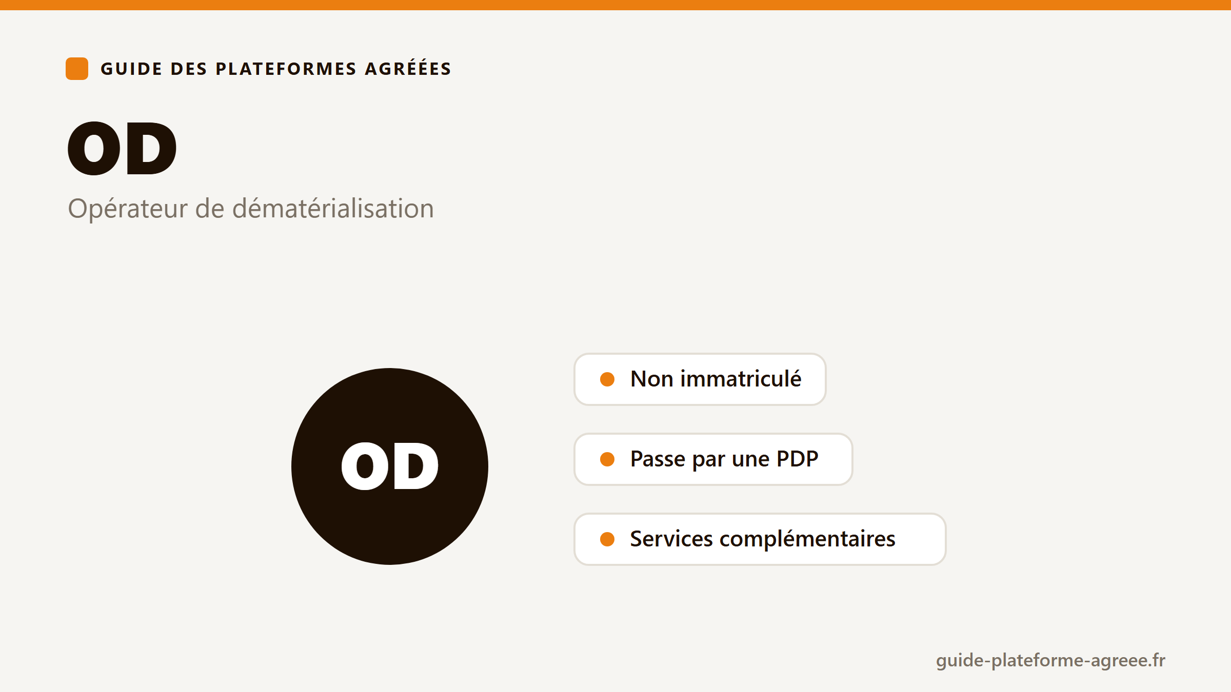 Illustration d'un opérateur de dématérialisation (OD) qui s'appuie sur une plateforme agréée