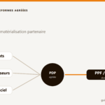 Illustration d'une PDP (plateforme agréée) connectant clients, fournisseurs et administration