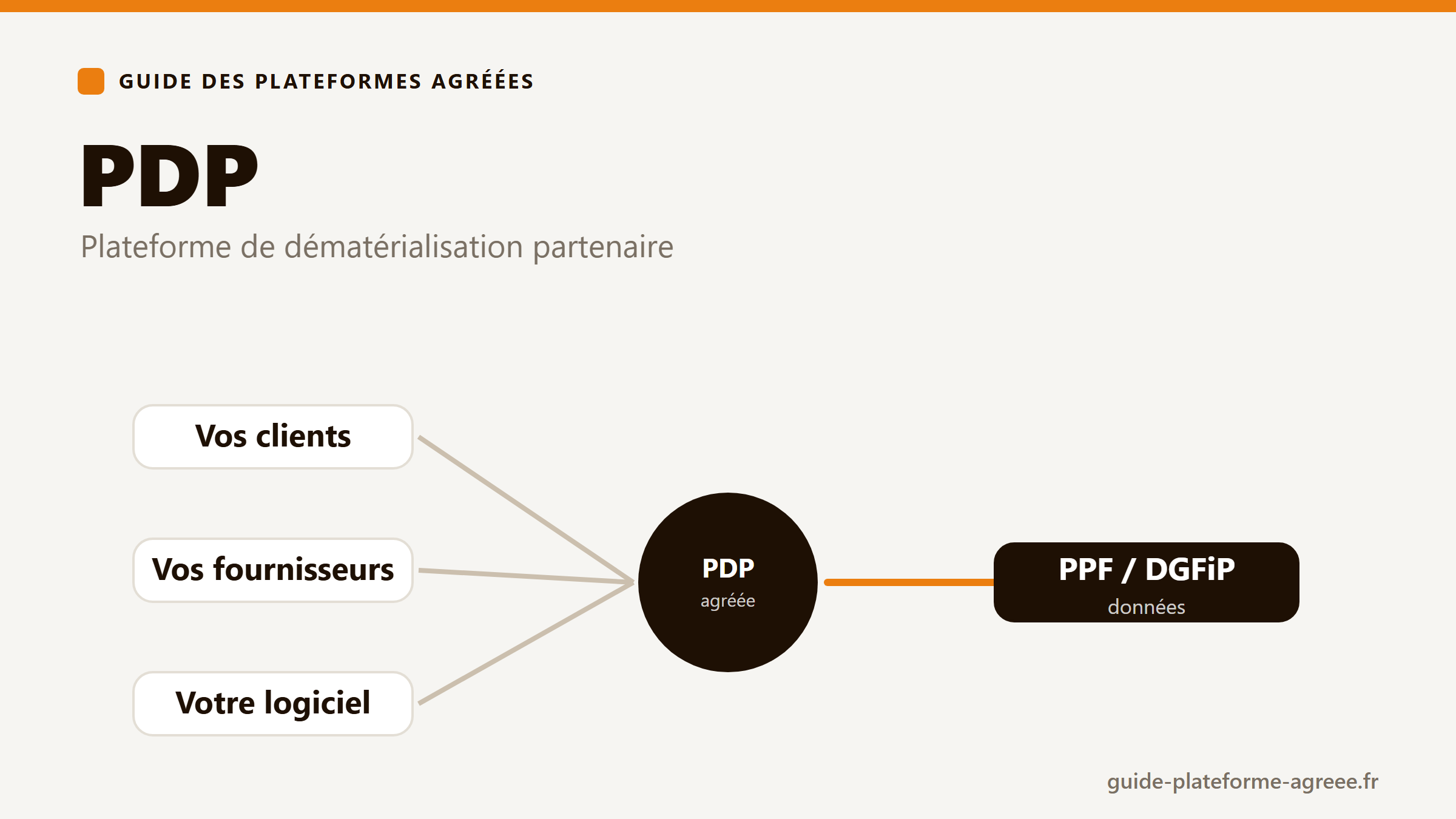 Illustration d'une PDP (plateforme agréée) connectant clients, fournisseurs et administration