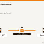 Illustration du protocole PeSIT de transfert de fichiers entre partenaires