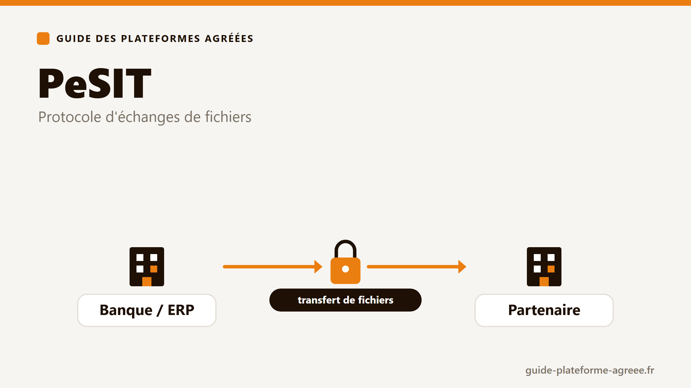Illustration du protocole PeSIT de transfert de fichiers entre partenaires