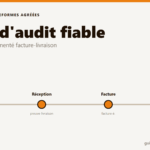 Illustration de la piste d'audit fiable (PAF) reliant commande, livraison, facture et paiement
