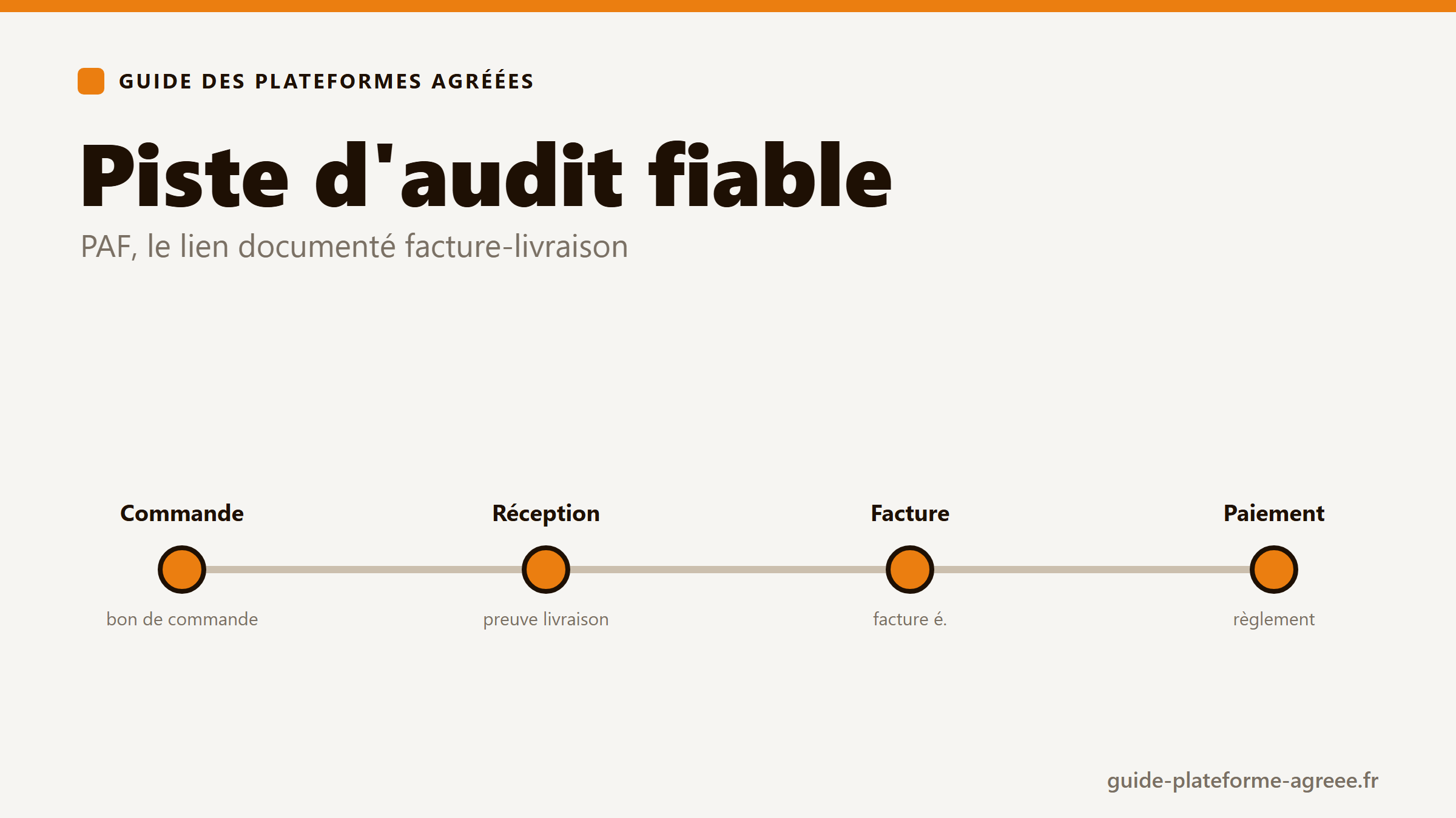 Illustration de la piste d'audit fiable (PAF) reliant commande, livraison, facture et paiement
