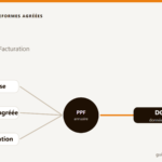 Illustration du PPF, Portail Public de Facturation, annuaire central de la réforme