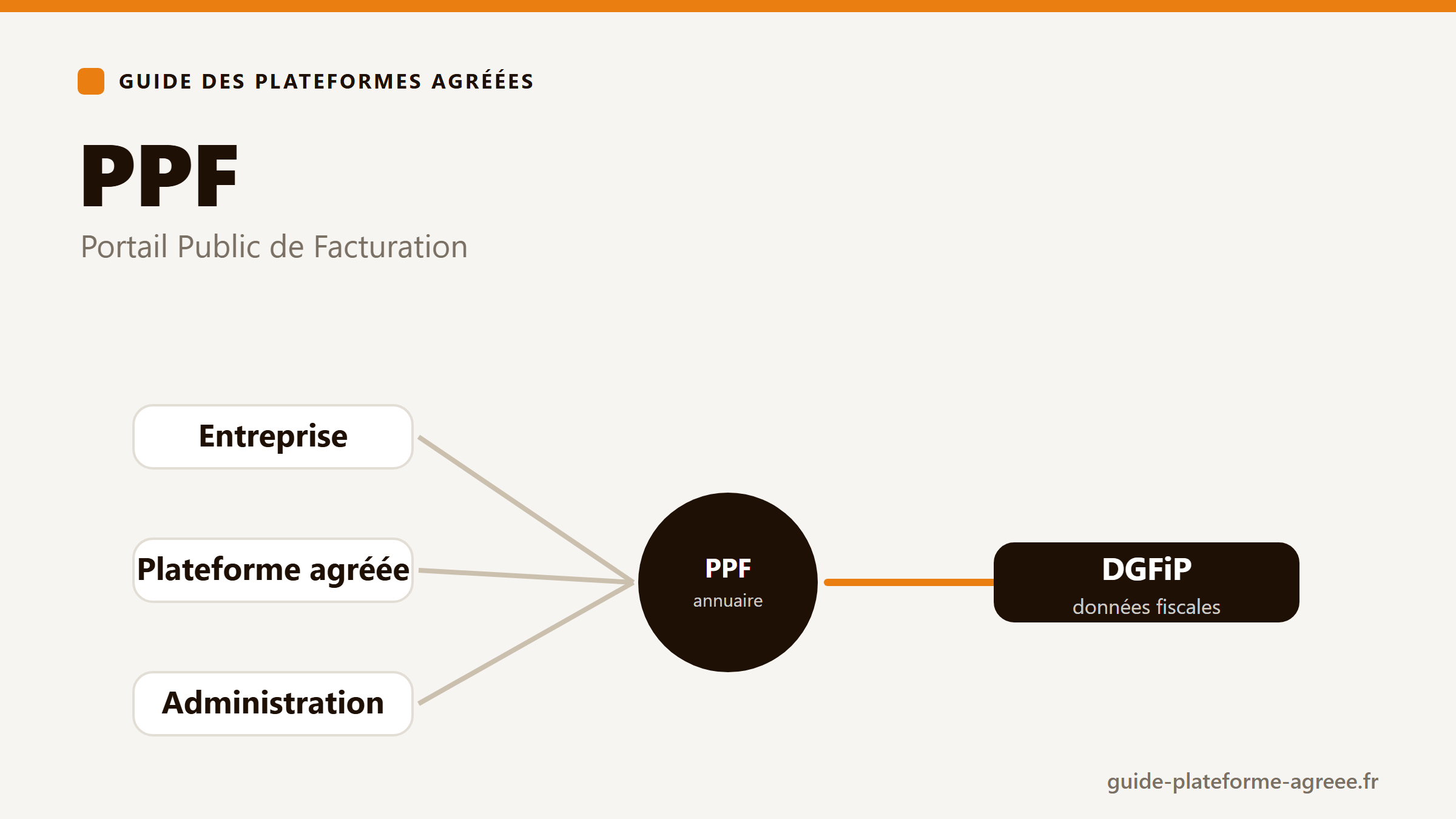 Illustration du PPF, Portail Public de Facturation, annuaire central de la réforme