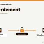 Illustration du raccordement entre le système d'information d'une entreprise et sa plateforme agréée