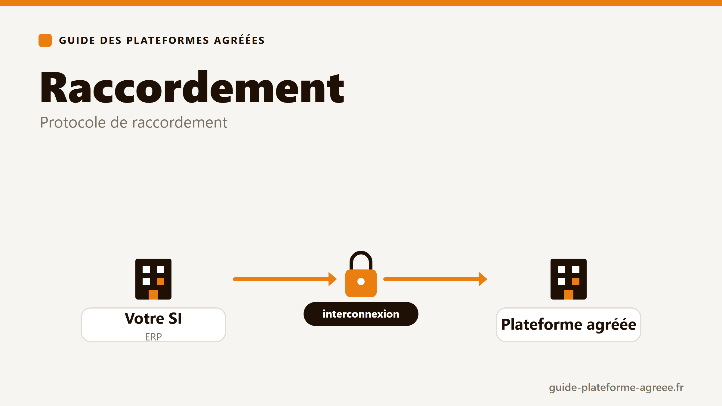 Illustration du raccordement entre le système d'information d'une entreprise et sa plateforme agréée