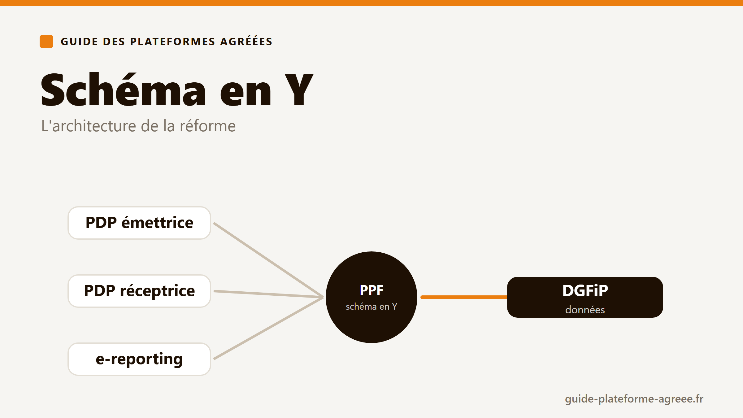 Illustration du schéma en Y : les plateformes agréées échangent les factures et transmettent les données au PPF puis à la DGFiP