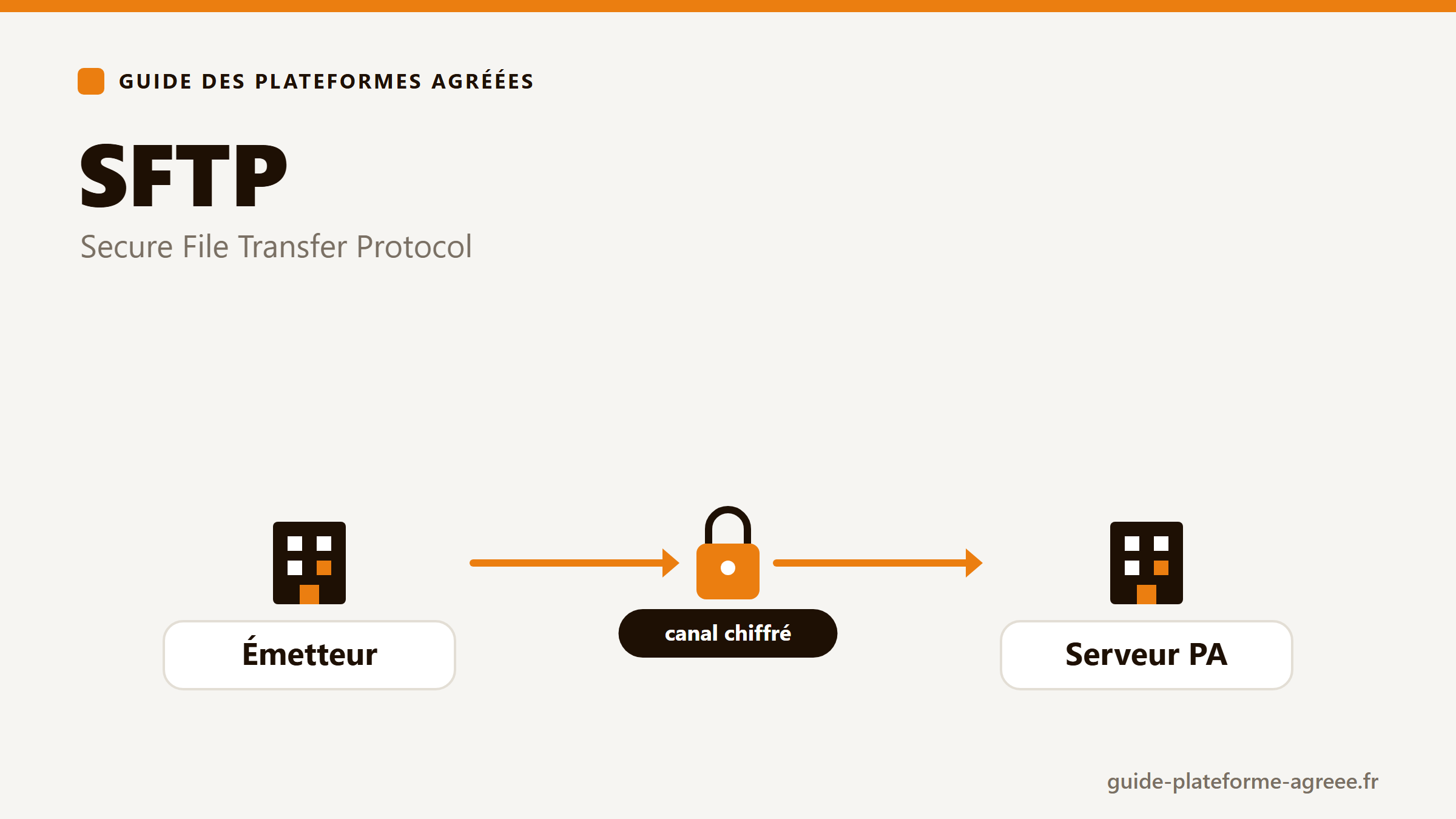 Illustration du protocole SFTP : transfert de fichiers chiffré vers une plateforme agréée