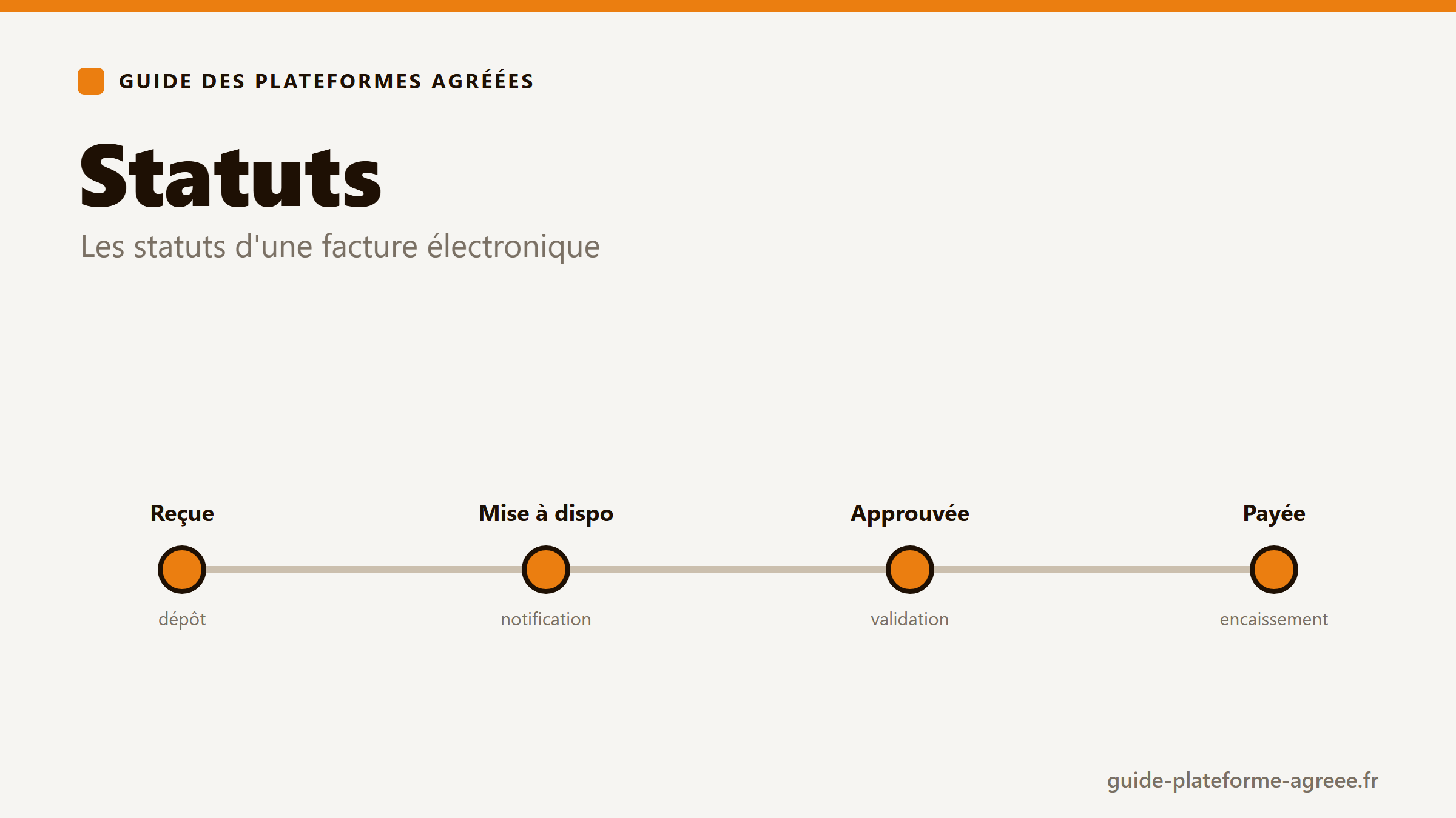 Illustration des statuts d'une facture électronique, de la réception au paiement