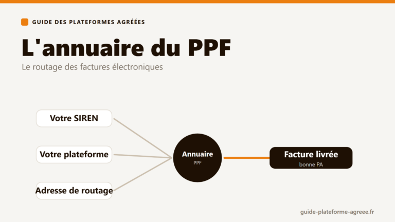 Schéma de l'annuaire du PPF associant chaque entreprise à sa plateforme agréée pour router les factures électroniques
