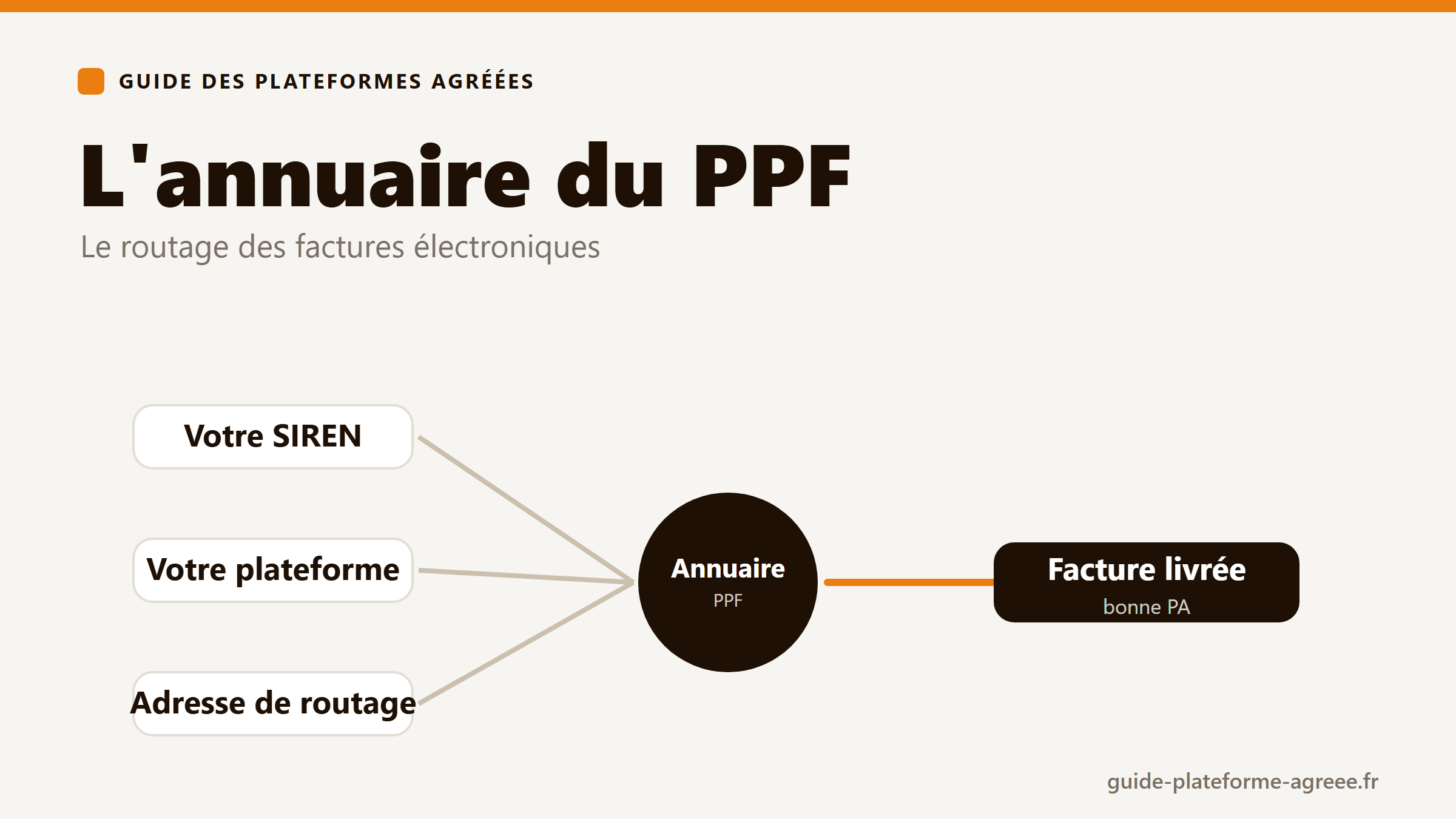 Schéma de l'annuaire du PPF associant chaque entreprise à sa plateforme agréée pour router les factures électroniques