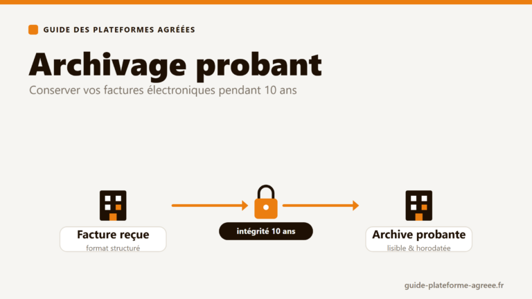 Schéma de l'archivage à valeur probante : une facture électronique conservée avec intégrité et horodatage pendant 10 ans