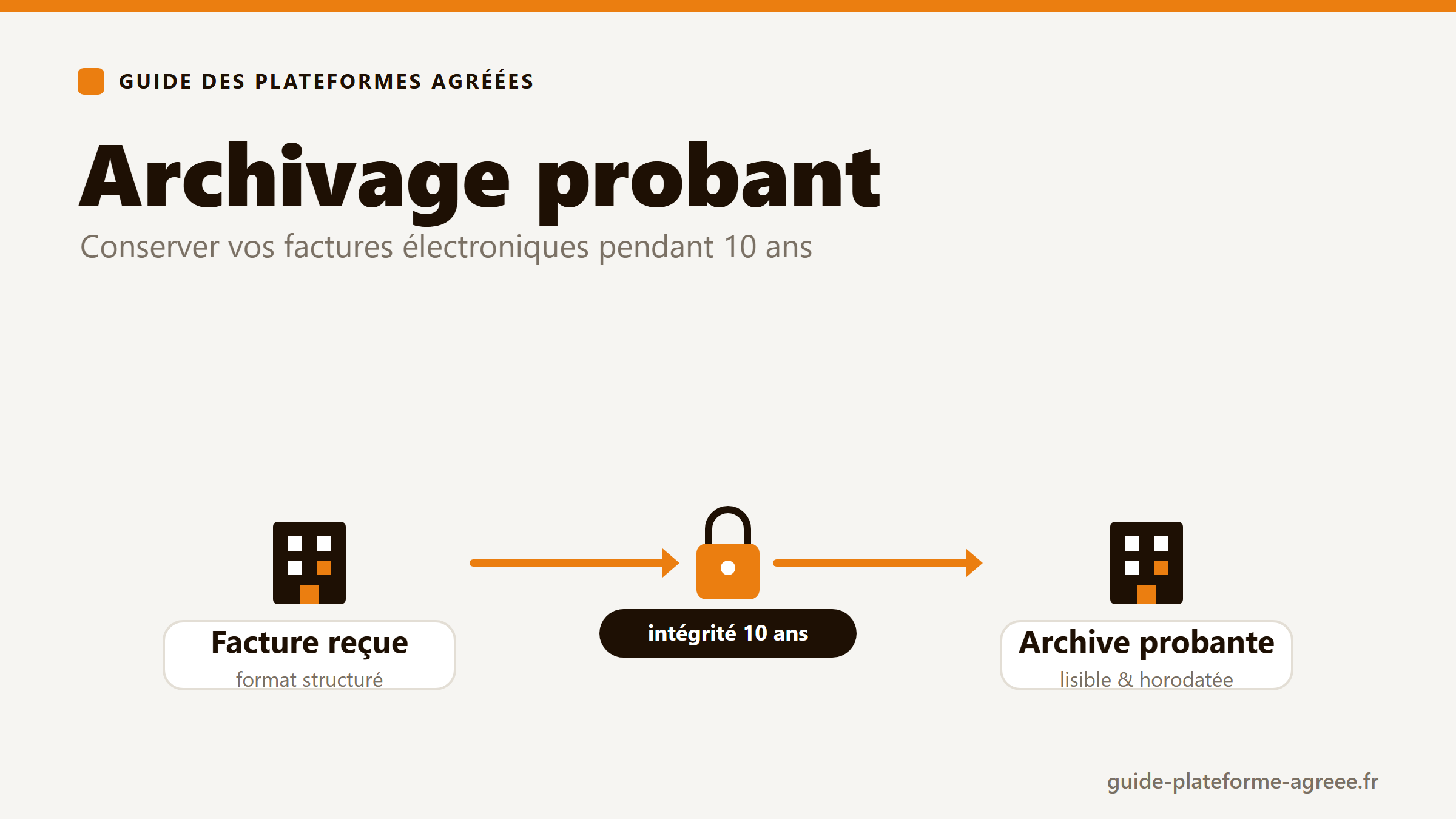 Schéma de l'archivage à valeur probante d'une facture électronique conservée avec intégrité et horodatage pendant 10 ans