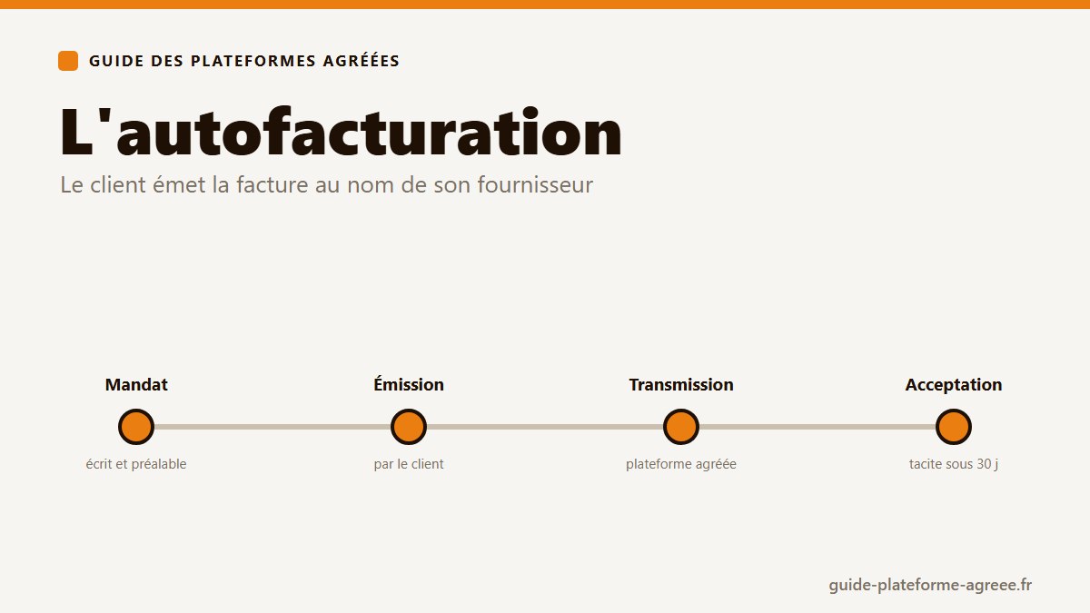 Schéma de l'autofacturation : mandat, émission par le client, transmission via plateforme agréée, acceptation du fournisseur