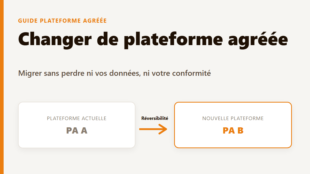 Schéma d'une migration d'une plateforme agréée A vers une nouvelle plateforme agréée B, illustrant la réversibilité