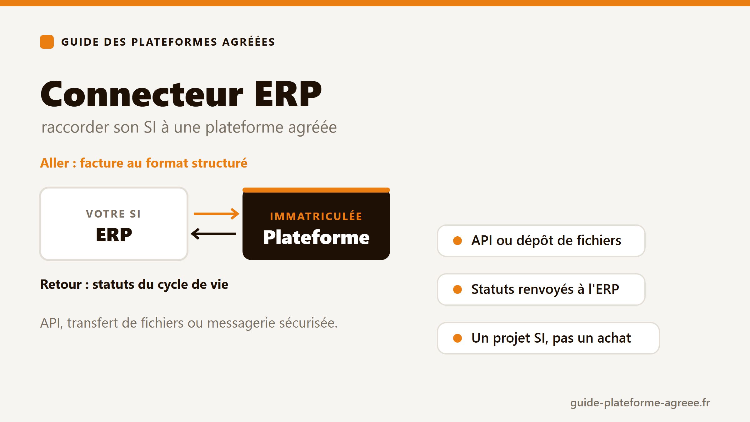 Schéma du raccordement entre un ERP et une plateforme agréée : flux aller de la facture au format structuré, flux retour des statuts du cycle de vie