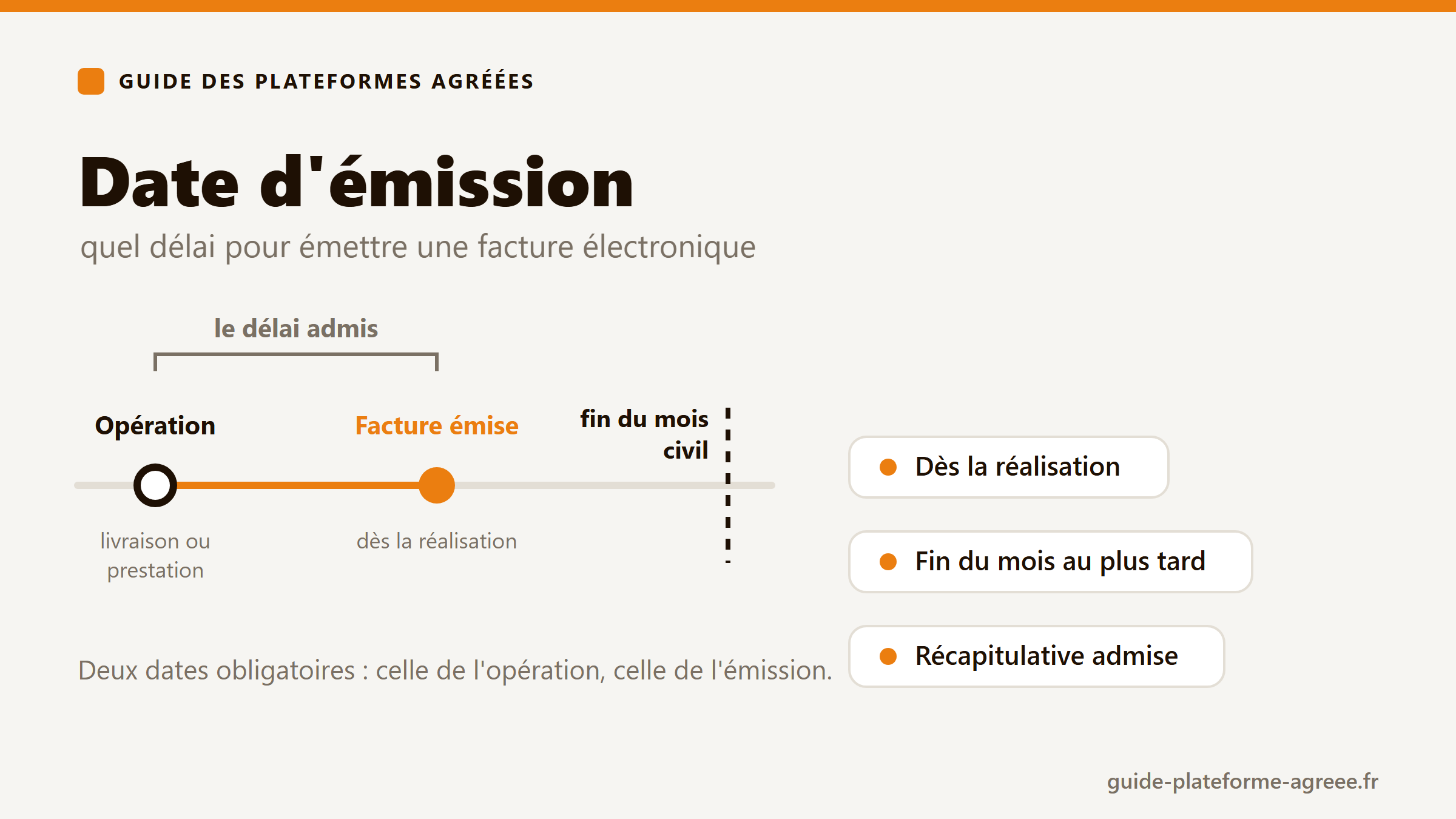 Frise du délai d'émission d'une facture électronique, de l'opération à la fin du mois civil