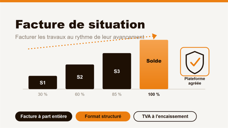 Facture de situation et facturation électronique : chaque situation de travaux (S1, S2, S3) puis le solde est une facture à part entière au format structuré, transitant par la plateforme agréée, avec TVA à l'encaissement
