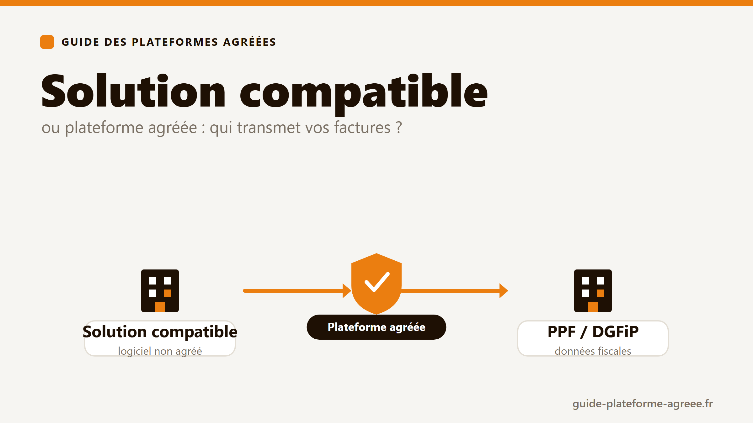 Schéma : une solution compatible (ex opérateur de dématérialisation) transmet ses factures au PPF via une plateforme agréée