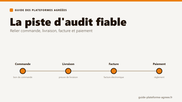 Schéma de la piste d'audit fiable reliant le bon de commande, la livraison, la facture et le paiement