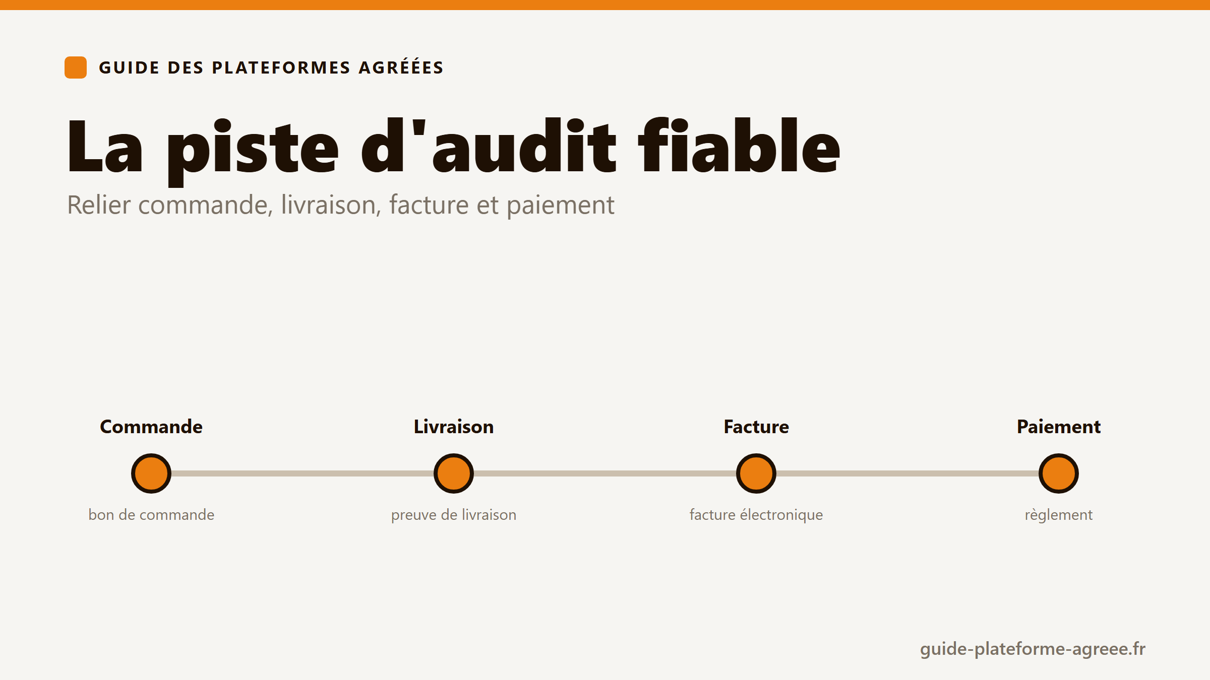 Schéma de la piste d'audit fiable reliant le bon de commande, la livraison, la facture et le paiement