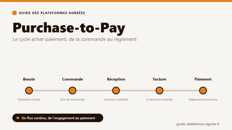 Cycle Purchase-to-Pay (P2P) : besoin, commande, réception, facture et paiement fournisseur