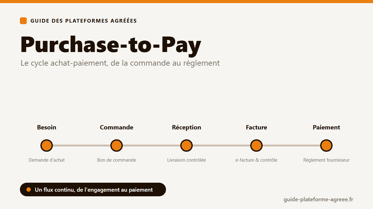 Cycle Purchase-to-Pay (P2P) : besoin, commande, réception, facture et paiement fournisseur