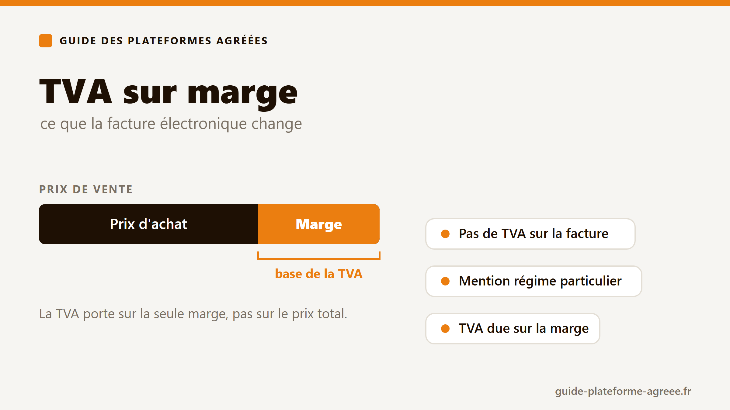 TVA sur marge et facture électronique : la TVA porte sur la seule marge (différence entre prix de vente et prix d'achat), aucune TVA n'apparaît sur la facture, qui doit porter la mention régime particulier