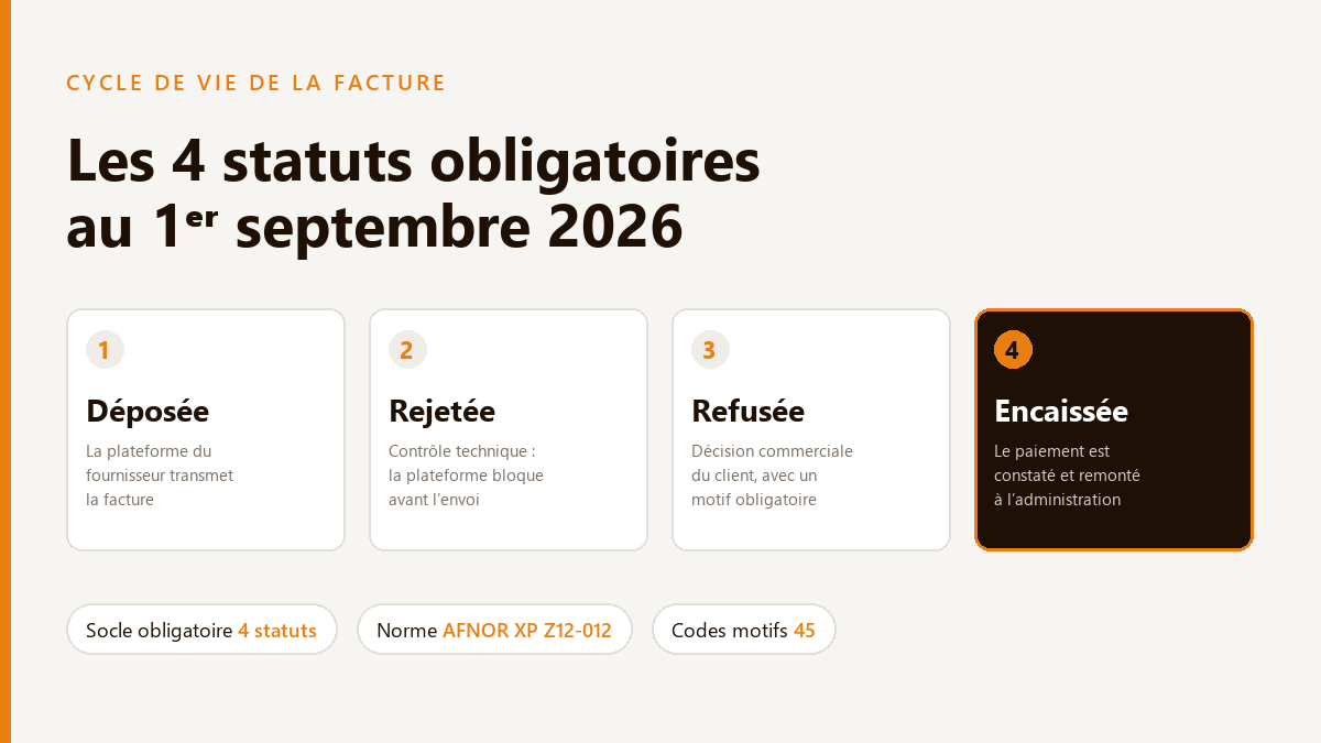 Les quatre statuts obligatoires du cycle de vie d'une facture électronique au 1er septembre 2026 : déposée, rejetée, refusée, encaissée